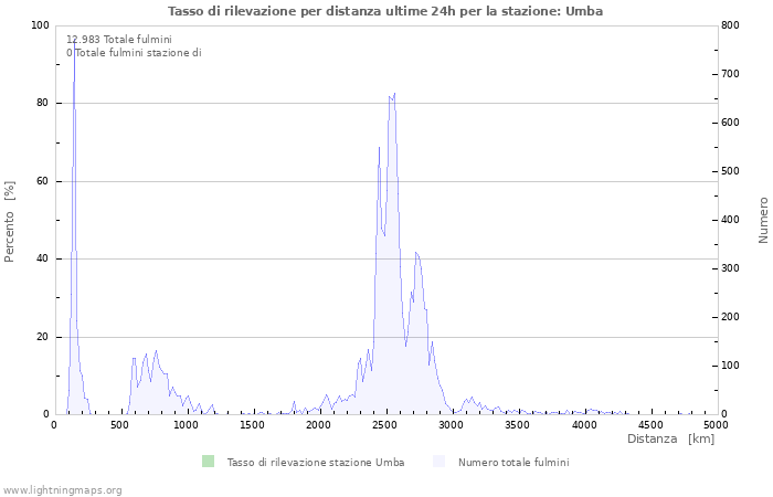 Grafico: Tasso di rilevazione per distanza