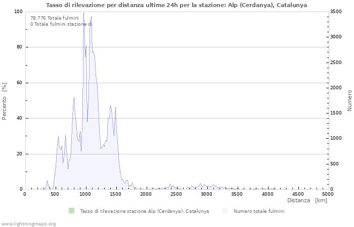 Grafico: Tasso di rilevazione per distanza