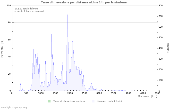 Grafico: Tasso di rilevazione per distanza