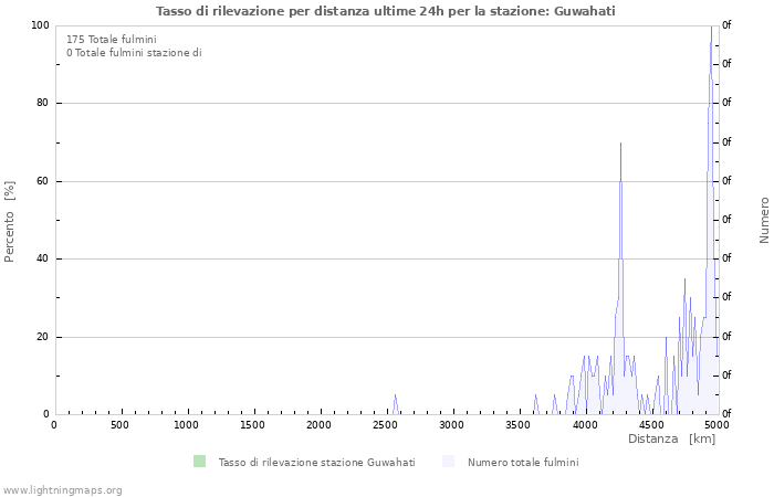 Grafico: Tasso di rilevazione per distanza