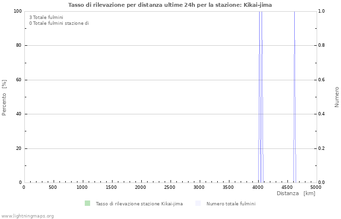 Grafico: Tasso di rilevazione per distanza