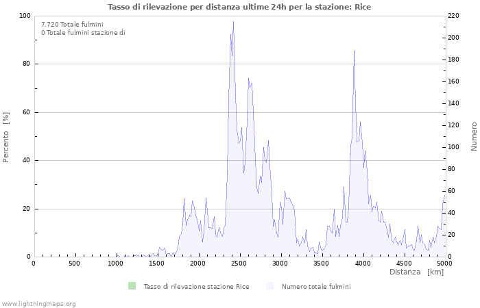 Grafico: Tasso di rilevazione per distanza