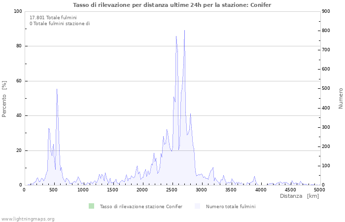 Grafico: Tasso di rilevazione per distanza