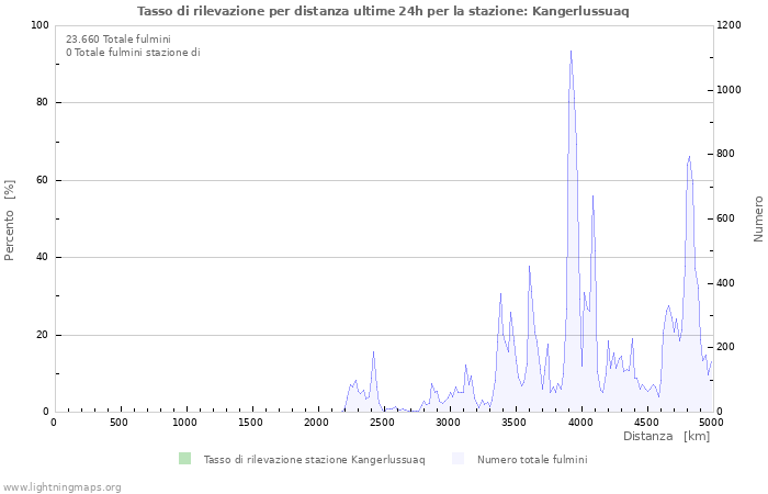 Grafico: Tasso di rilevazione per distanza