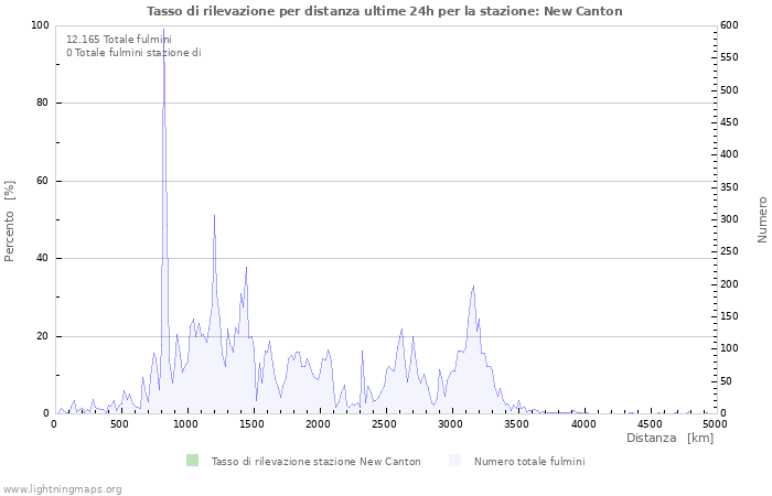 Grafico: Tasso di rilevazione per distanza