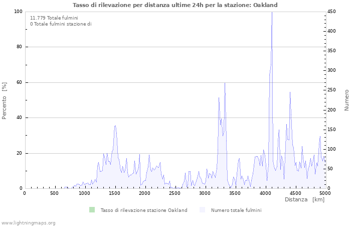 Grafico: Tasso di rilevazione per distanza