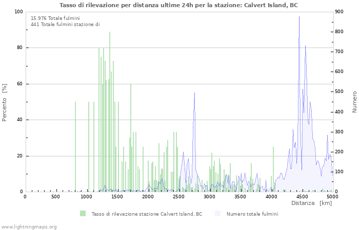 Grafico: Tasso di rilevazione per distanza