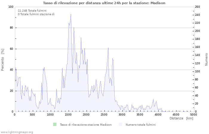 Grafico: Tasso di rilevazione per distanza