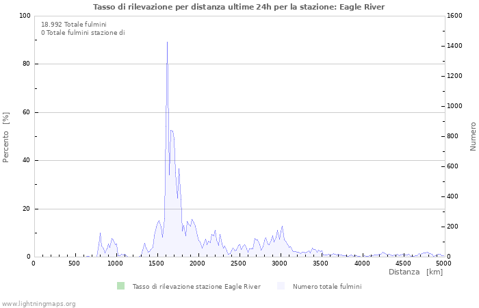 Grafico: Tasso di rilevazione per distanza