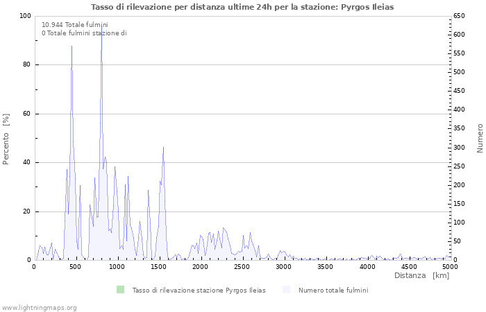 Grafico: Tasso di rilevazione per distanza