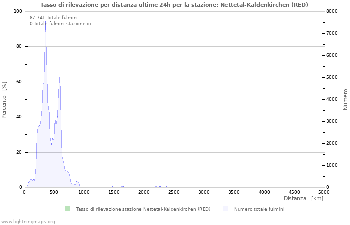 Grafico: Tasso di rilevazione per distanza