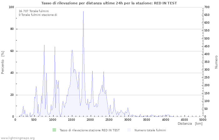 Grafico: Tasso di rilevazione per distanza