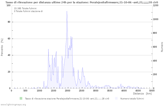 Grafico: Tasso di rilevazione per distanza