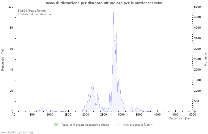 Grafico: Tasso di rilevazione per distanza