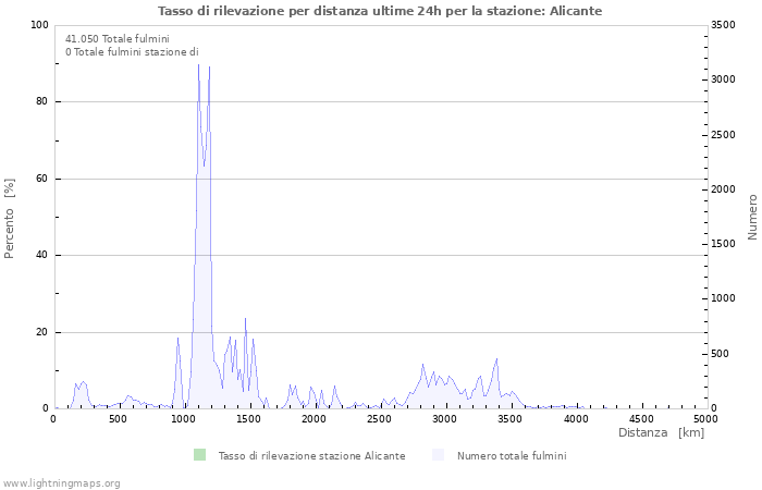 Grafico: Tasso di rilevazione per distanza