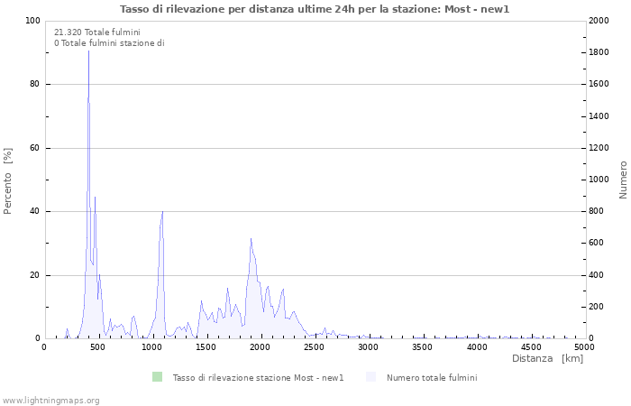 Grafico: Tasso di rilevazione per distanza