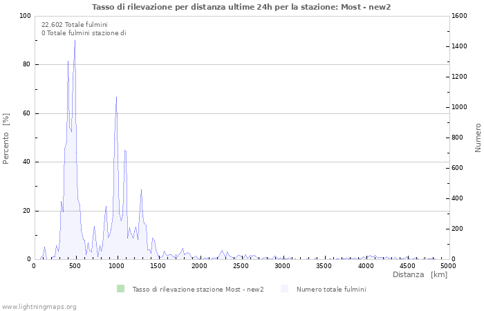 Grafico: Tasso di rilevazione per distanza