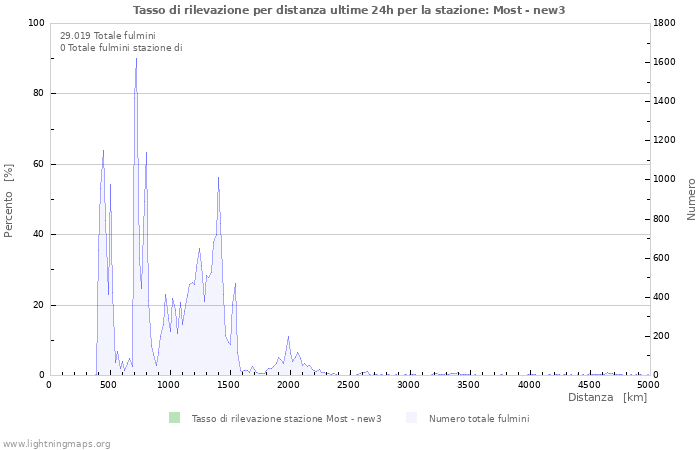 Grafico: Tasso di rilevazione per distanza