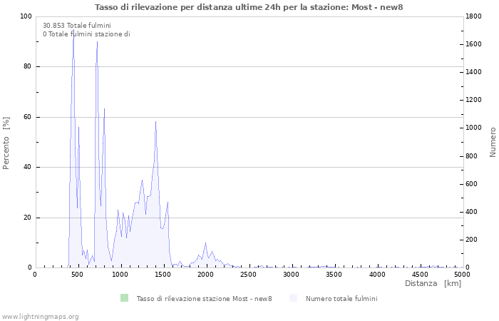 Grafico: Tasso di rilevazione per distanza