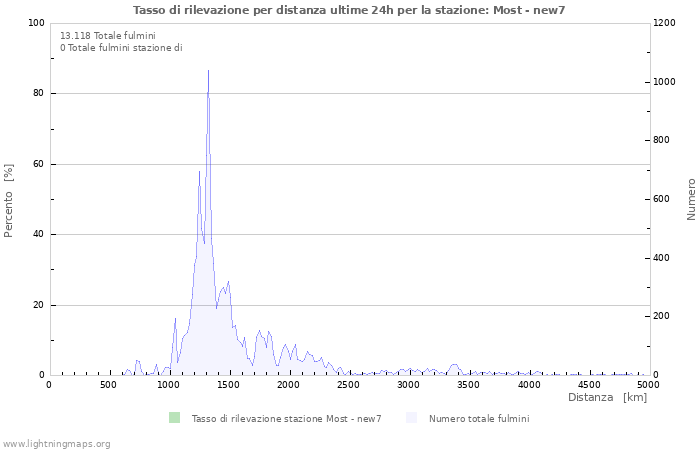 Grafico: Tasso di rilevazione per distanza