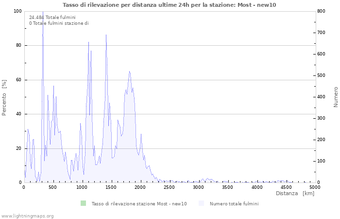 Grafico: Tasso di rilevazione per distanza