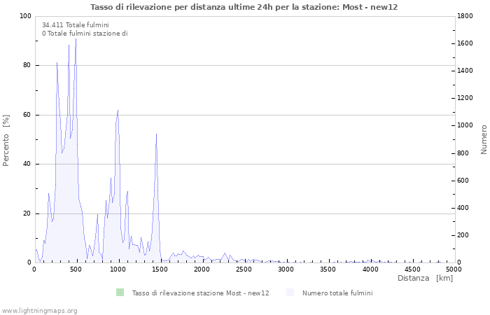 Grafico: Tasso di rilevazione per distanza