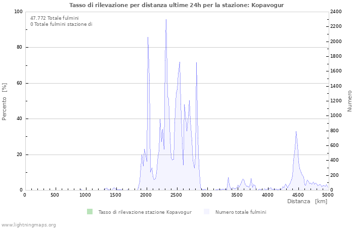 Grafico: Tasso di rilevazione per distanza