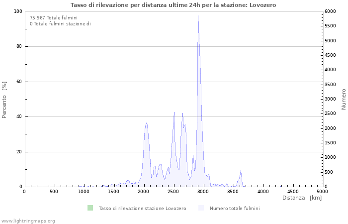 Grafico: Tasso di rilevazione per distanza