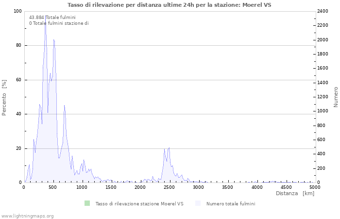 Grafico: Tasso di rilevazione per distanza