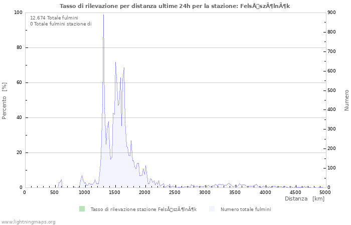 Grafico: Tasso di rilevazione per distanza