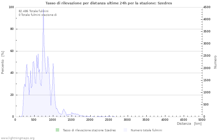 Grafico: Tasso di rilevazione per distanza