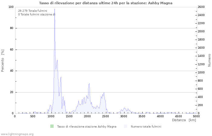 Grafico: Tasso di rilevazione per distanza