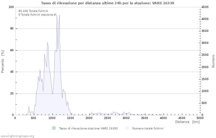 Grafico: Tasso di rilevazione per distanza