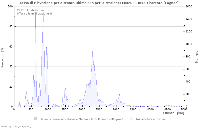 Grafico: Tasso di rilevazione per distanza