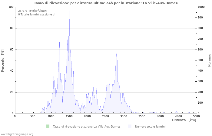 Grafico: Tasso di rilevazione per distanza