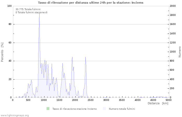 Grafico: Tasso di rilevazione per distanza