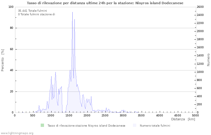 Grafico: Tasso di rilevazione per distanza