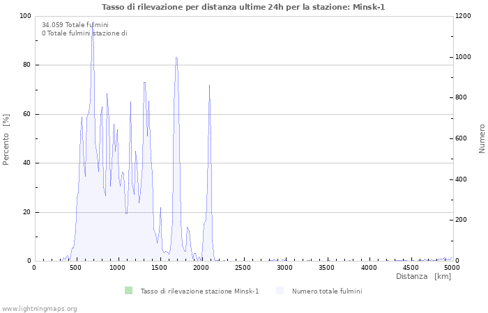 Grafico: Tasso di rilevazione per distanza