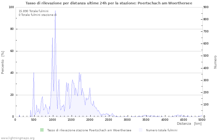 Grafico: Tasso di rilevazione per distanza