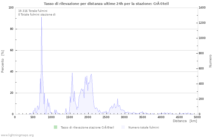 Grafico: Tasso di rilevazione per distanza