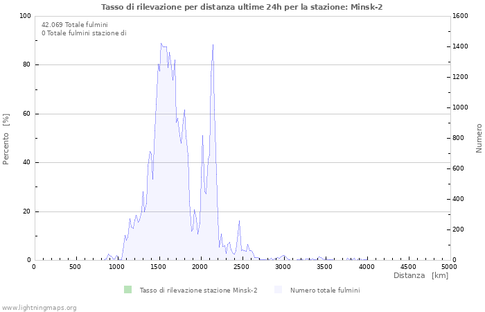 Grafico: Tasso di rilevazione per distanza