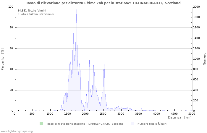 Grafico: Tasso di rilevazione per distanza