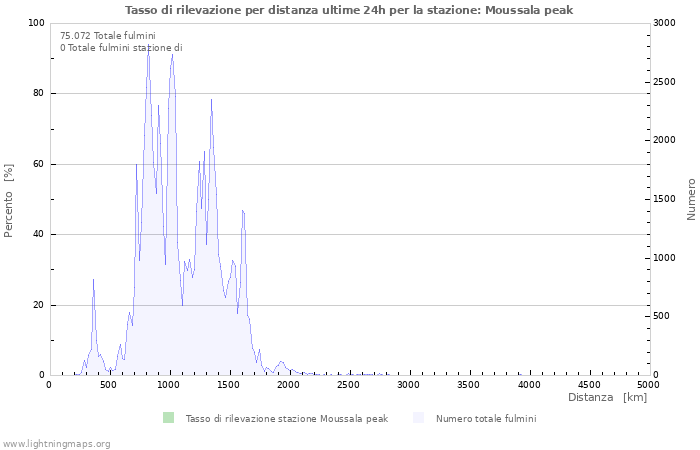 Grafico: Tasso di rilevazione per distanza