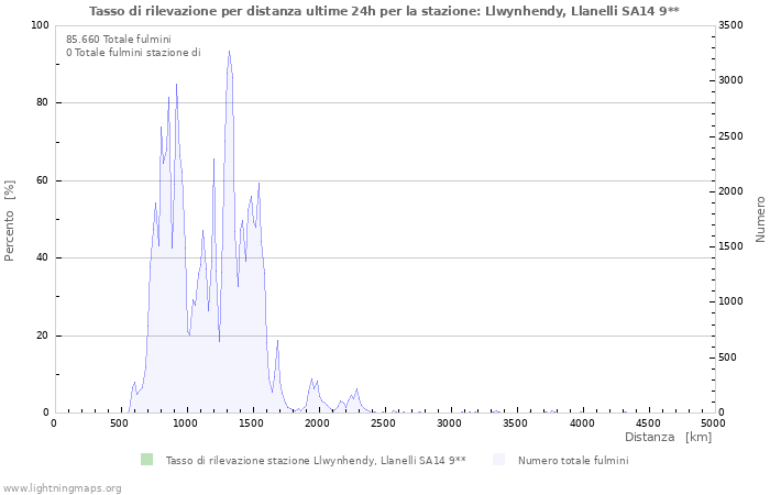 Grafico: Tasso di rilevazione per distanza