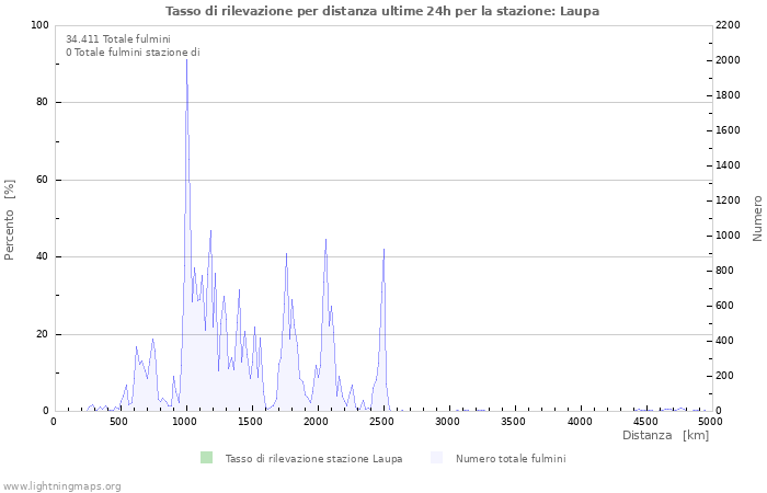 Grafico: Tasso di rilevazione per distanza