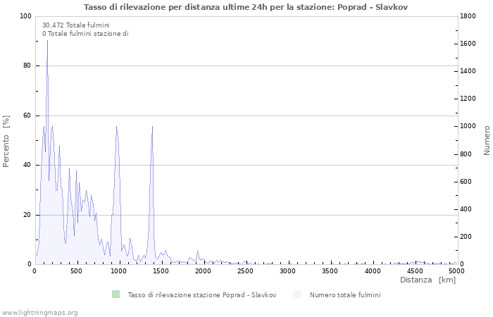 Grafico: Tasso di rilevazione per distanza