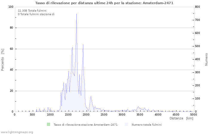 Grafico: Tasso di rilevazione per distanza