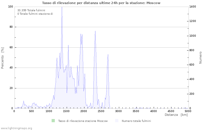 Grafico: Tasso di rilevazione per distanza