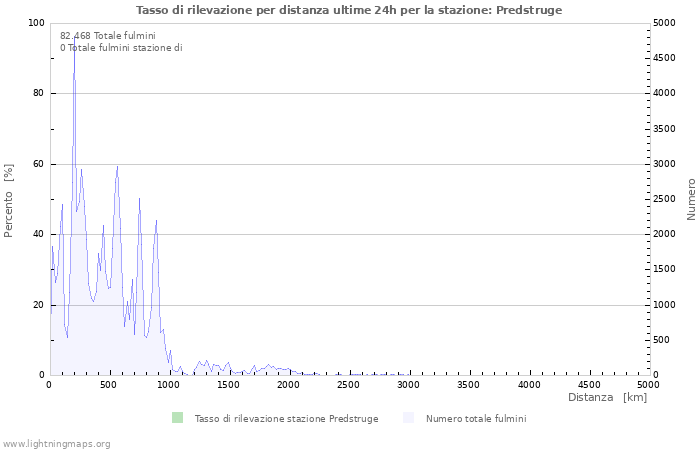 Grafico: Tasso di rilevazione per distanza