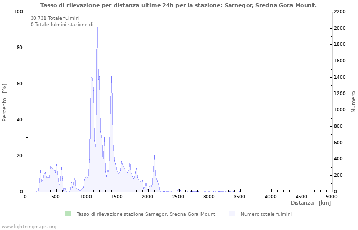 Grafico: Tasso di rilevazione per distanza